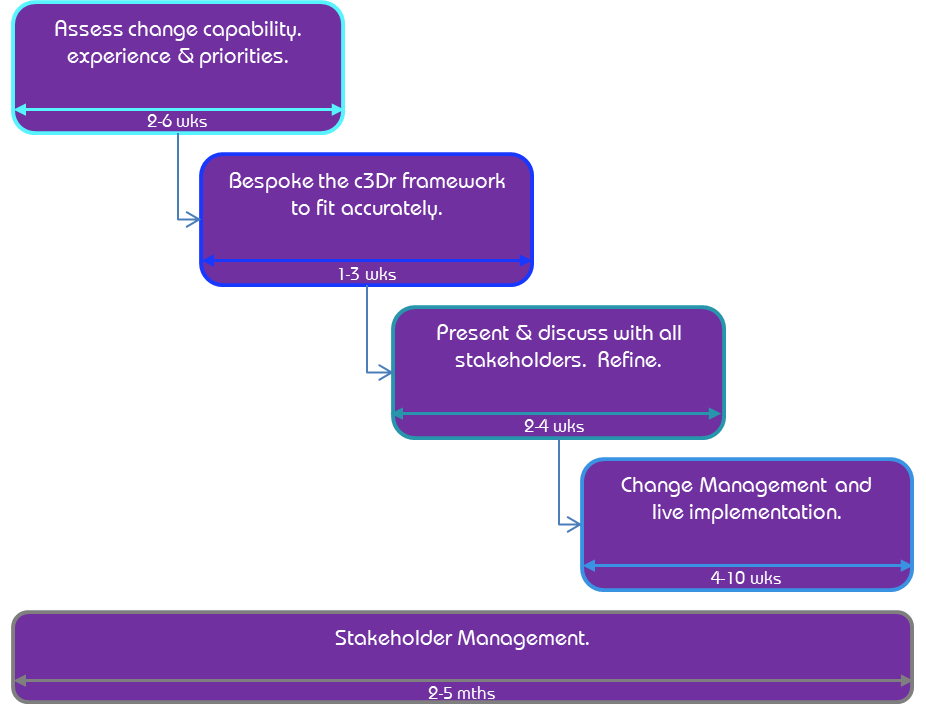 Approach to implementing c3Dr